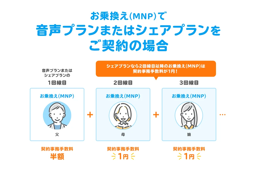 お乗換え(MNP)で音声プランまたはシェアプランをご契約の場合