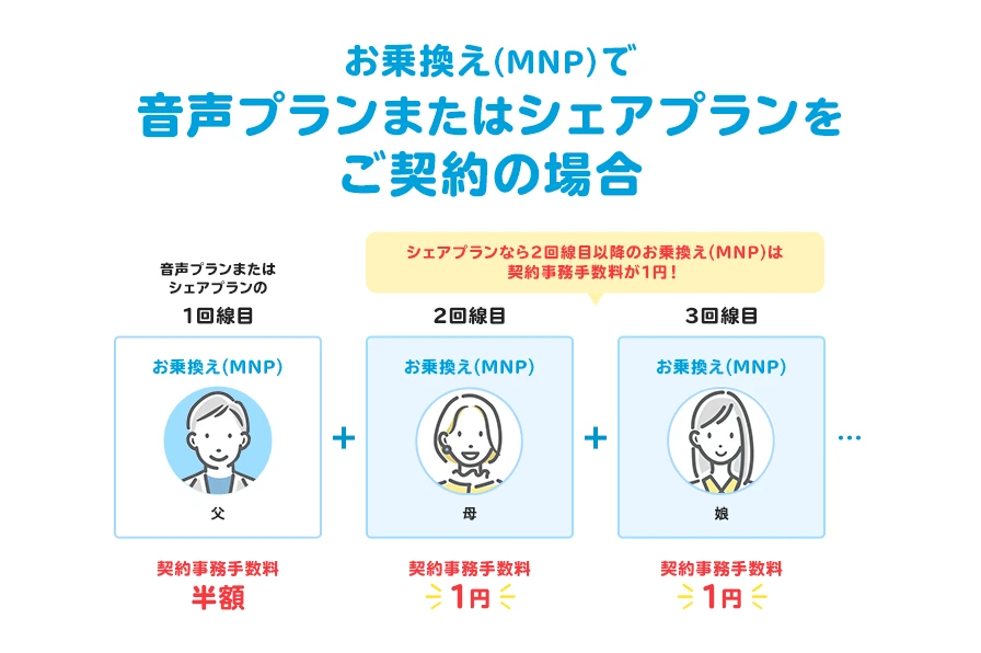 お乗換え(MNP)で音声プランまたはシェアプランをご契約の場合
