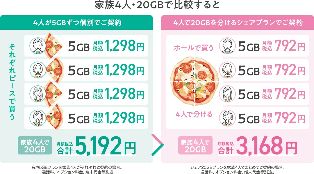 家族4人・20GBで比較すると/【4人が5GBずつ個別でご契約】5GB月額税込1,298円 家族4人で20GB月額税込合計5,192円※音声5GBプランを家族4人がそれぞれご契約の場合。通話料、オプション料金、端末代金等別途 /【4人で20GBを分けるシェアプランでご契約】5GB月額税込792円 家族4人で20GB月額税込合計3,168円※シェア20GBプランを家族4人でまとめてご契約の場合。通話料、オプション料金、端末代金等別途