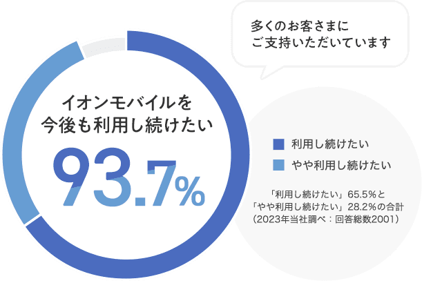 多くのお客さまにご支持いただいています【イオンモバイルを今後も利用し続けたい 93.7％】※「利用し続けたい」65.5％と「やや利用し続けたい」28.2％の合計（2023年当社調べ：回答総数2001）