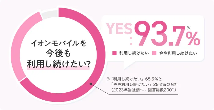 多くのお客さまにご支持いただいています【イオンモバイルを今後も利用し続けたい 93.7％】※「利用し続けたい」65.5％と「やや利用し続けたい」28.2％の合計（2023年当社調べ：回答総数2001）