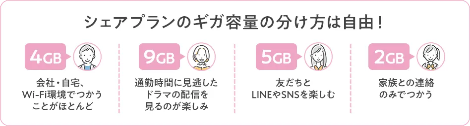 【シェアプランのギガの容量の分け方は自由！】4GB 会社・自宅、Wi-Fi環境でつかうことがほとんど/9GB 通勤時間に見逃したドラマの配信を見るのが楽しみ/5BG 友だちとLINEやSNSを楽しむ/2GB 家族との連絡のみでつかう