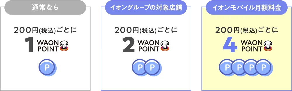通常なら200円(税込)ごとに1WAONPOINT/イオングループの対象店舗なら200円(税込)ごとに2WAONPOINT/イオンモバイル月額料金なら200円(税込)ごとに4WAONPOINT