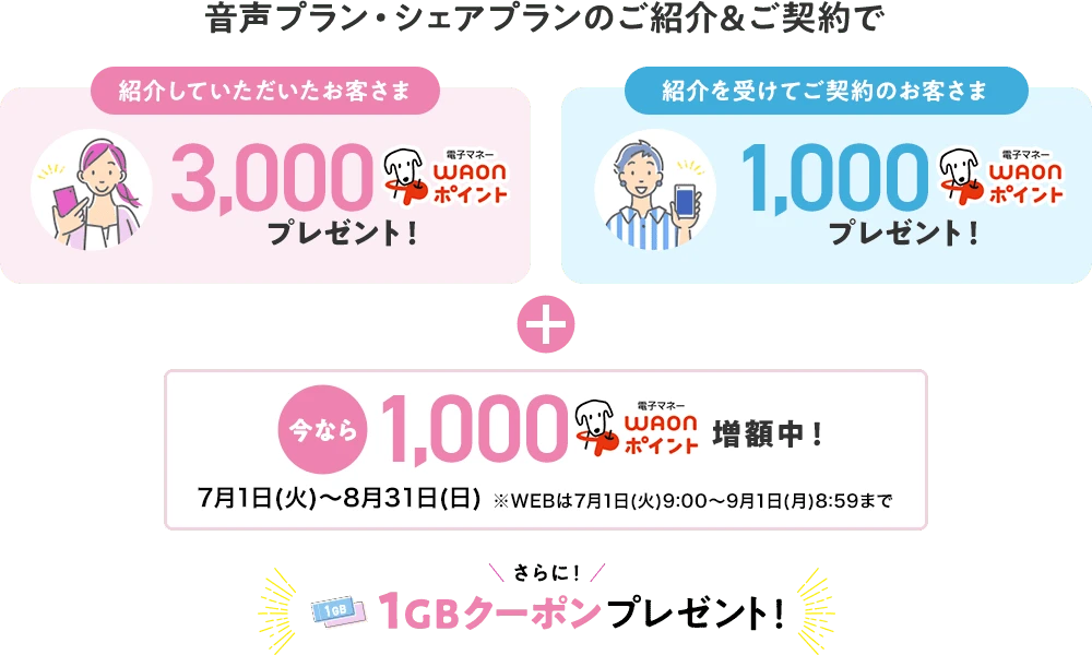 音声プラン・シェアプランのご紹介＆ご契約で【紹介していただいたお客さま】3000WAONポイントプレゼント【紹介を受けてご契約のお客さま】1000WAONポイントプレゼント/今なら1000WAONポイント増額中！7月1日(火)～8月31日(日)※WEBは7月1日(火)9:00～9月1日(月)8:59まで さらに1GBクーポンプレゼント