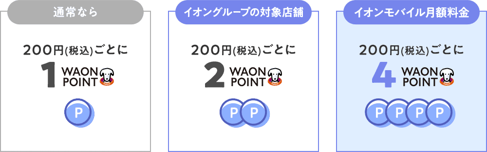 通常なら200円(税込)ごとに1WAONPONT/イオングループの対象店舗なら200円(税込)ごとに2WAONPONT/イオンモバイル月額料金なら200円(税込)ごとに4WAONPONT