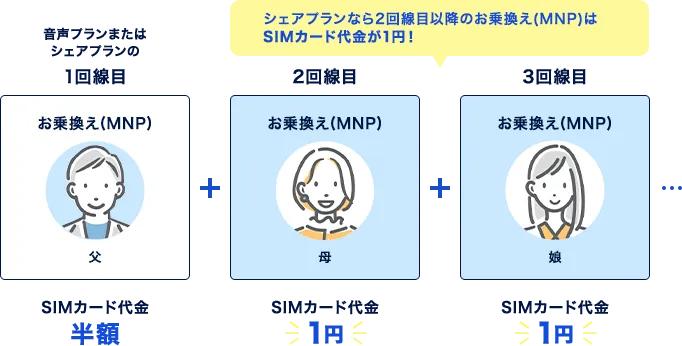 シェアプランなら2回線目以降のお乗換え(MNP)はSIMカード代金が1円！