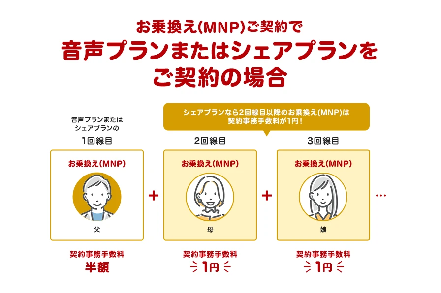 お乗換え(MNP)ご契約で音声プランまたはシェアプランをご契約の場合