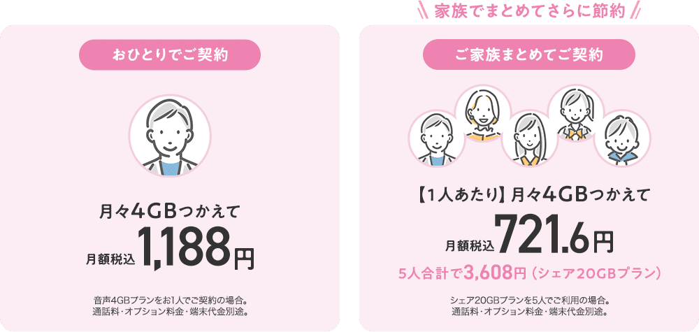 【おひとりでご契約】月々4GBつかえて月額税込1,188円※音声4GBプランをお1人でご契約の場合。通話料・オプション料金・端末代金別途。/【ご家族でまとめてご契約】1人あたり月々4GBつかえて月額税込721.6円 5人合計で3,608円（シェア20GBプラン）※シェア20GBプランを5人でご利用の場合。通話料・sぷしょん料金・端末代金別途。