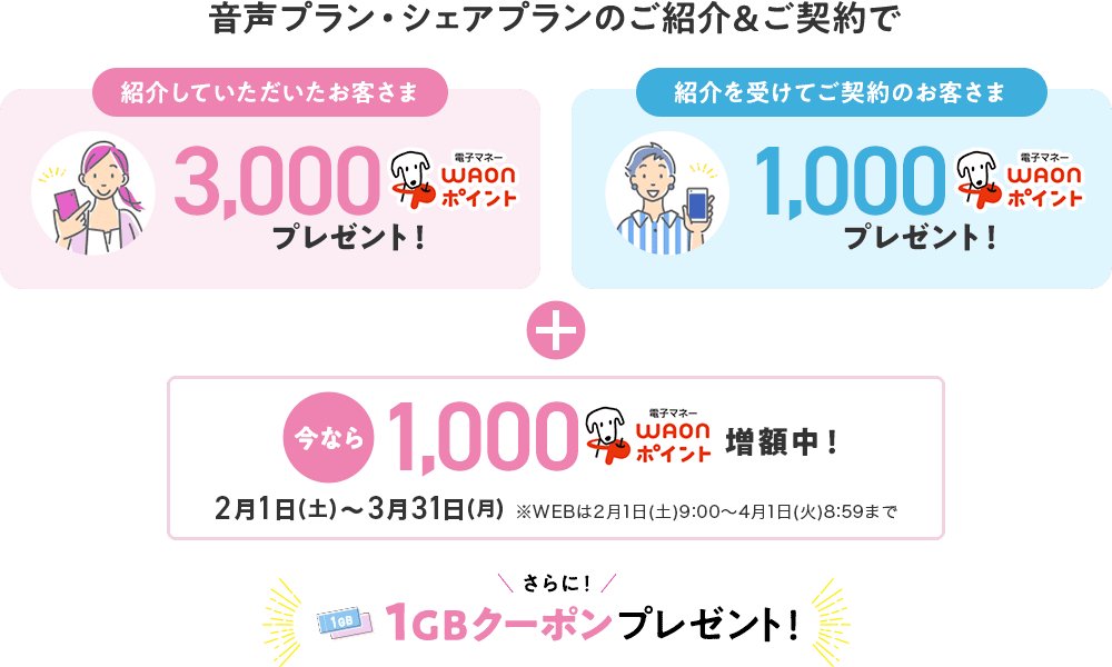 音声プラン・シェアプランのご紹介＆ご契約で【紹介していただいたお客さま】3000WAONポイントプレゼント【紹介を受けてご契約のお客さま】1000WAONポイントプレゼント/今なら1000WAONポイント増額中！2月1日(土)～3月31日(月)※WEBは2月1日(土)9:00～4月1日(火)8:59まで さらに1GBクーポンプレゼント