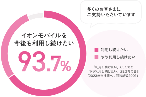 多くのお客さまにご支持いただいています【イオンモバイルを今後も利用し続けたい 93.7％】※「利用し続けたい」65.5％と「やや利用し続けたい」28.2％の合計（2023年当社調べ：回答総数2001）