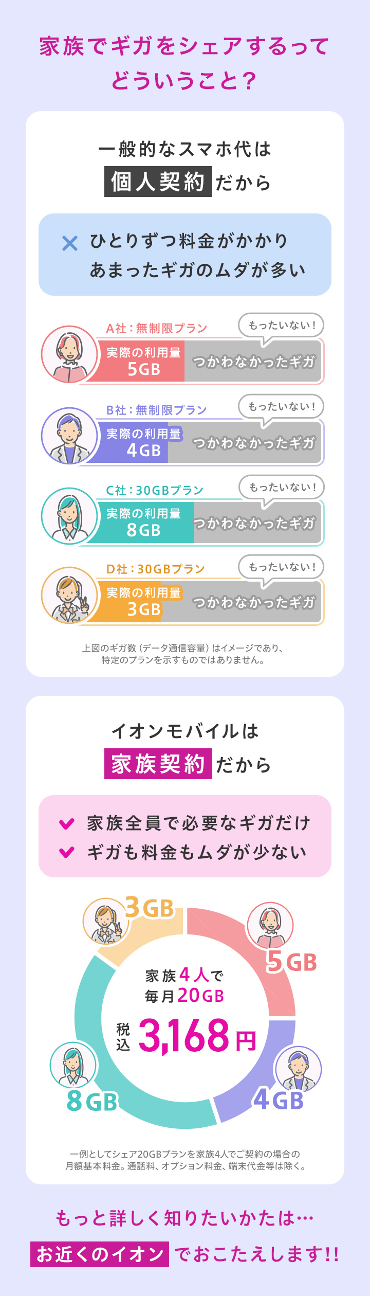 イオンモバイルは家族契約だから、家族全員で必要なギガだけ、ギガも料金もムダが少ない