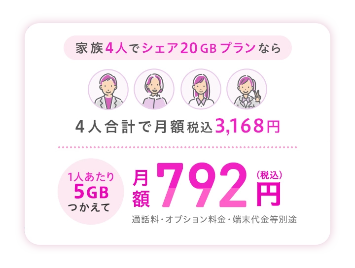 家族4人でシェア20GBプランなら、4人合計で月額税込3,168円。1人あたり5GBつかえて月額税込792円。通話料・オプション料金・端末代金等別途。