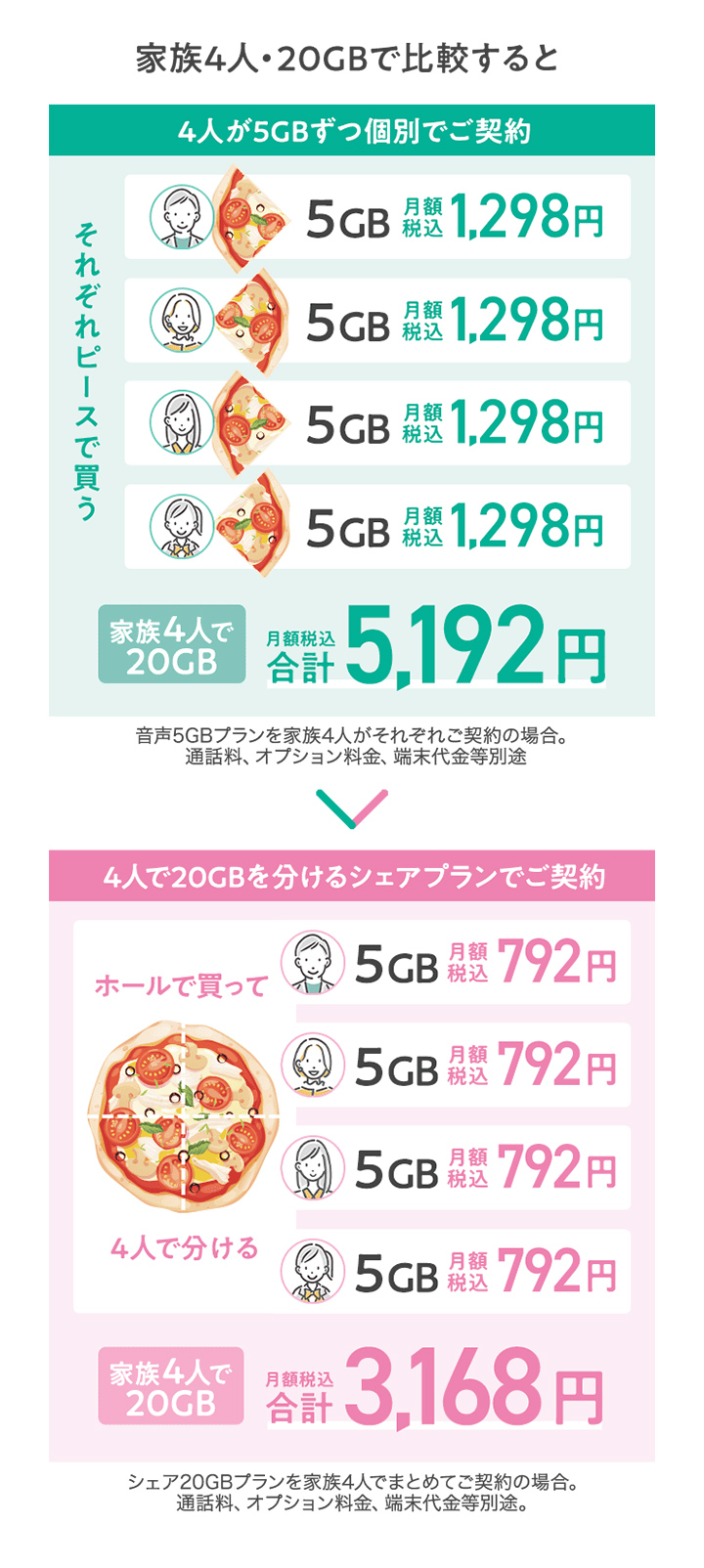 【家族4人20GBプランで比較すると…】家族4人がぞれぞれぞれ個別で5GBずつ契約なら、4人合計で月額税込5,192円。家族4人で20GBを分けあうシェアプランで契約なら、4人合計で月額税込3,168円