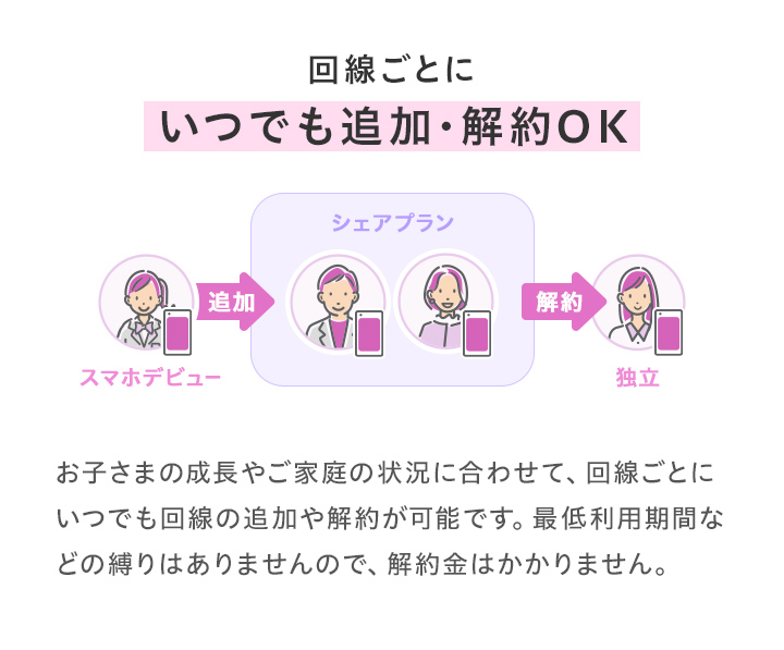 回線ごとにいつでも追加・解約がOK。お子さまの成長やご家庭の状況に合わせて、いつでも回線の追加や解約が可能です。最低利用期間などの縛りはありませんので、解約金もかかりません。