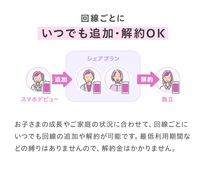 回線ごとにいつでも追加・解約がOK。お子さまの成長やご家庭の状況に合わせて、いつでも回線の追加や解約が可能です。最低利用期間などの縛りはありませんので、解約金もかかりません。
